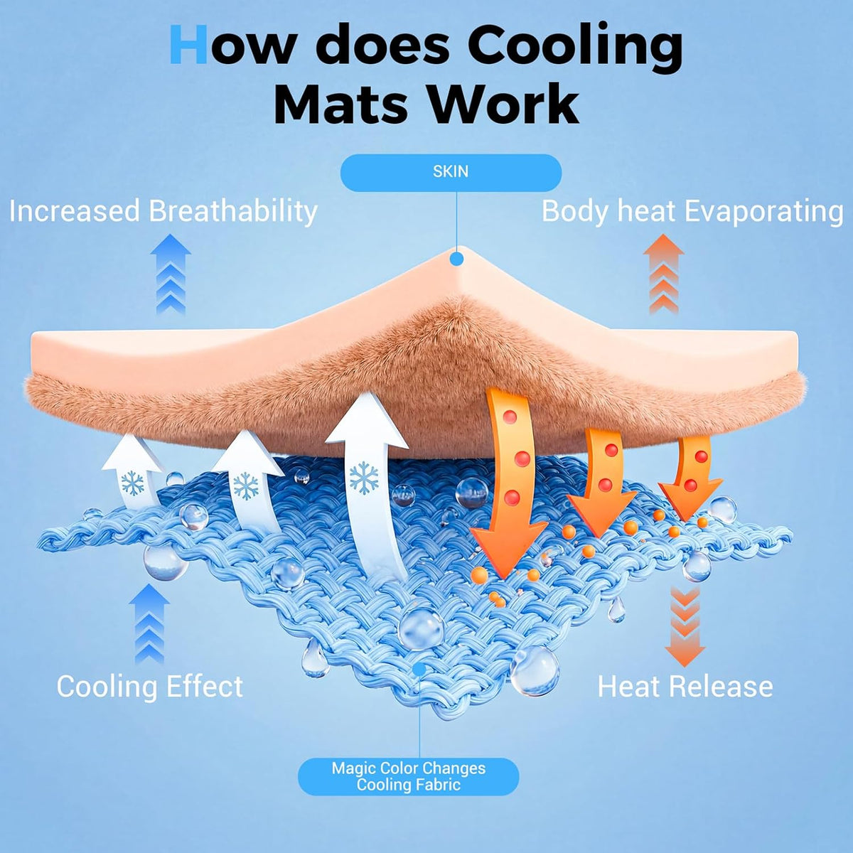 Dog Cooling Mat, Arc-Chill Cooling Fiber Self-Cooling Pad